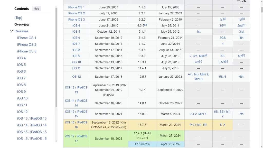 La lista de lanzamientos de versiones de iOS actualizada hasta abril de 2024.