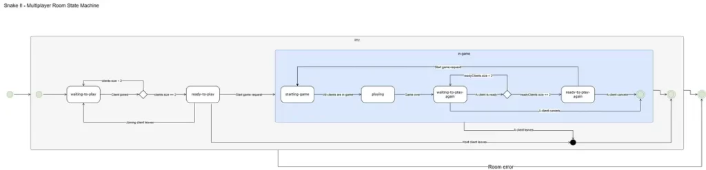 Máquina de estados de una sala multijugador del Snake II de Nokia.