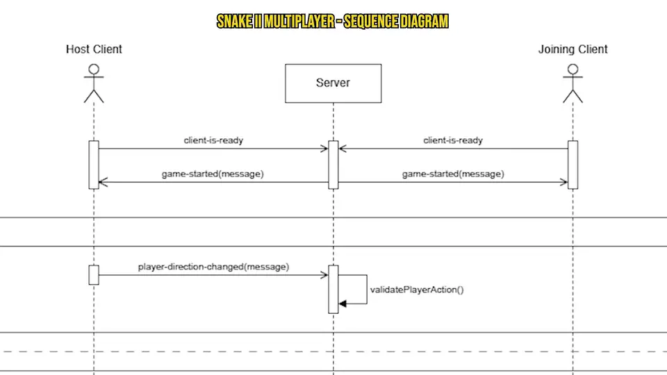 Diagrama de secuencia del Snake II de Nokia multijugador.